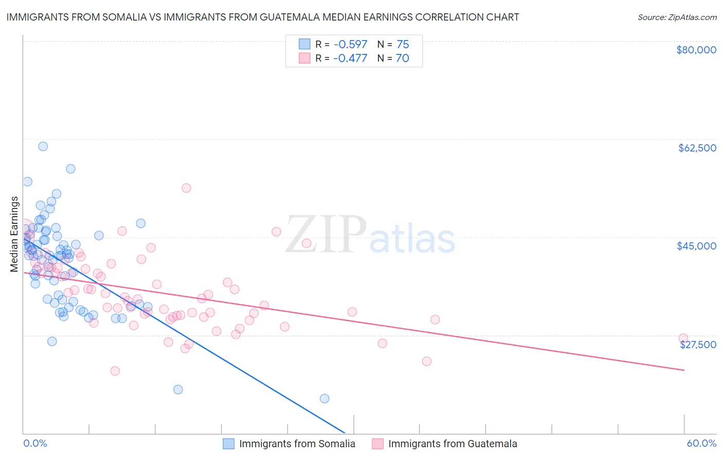 Immigrants from Somalia vs Immigrants from Guatemala Median Earnings