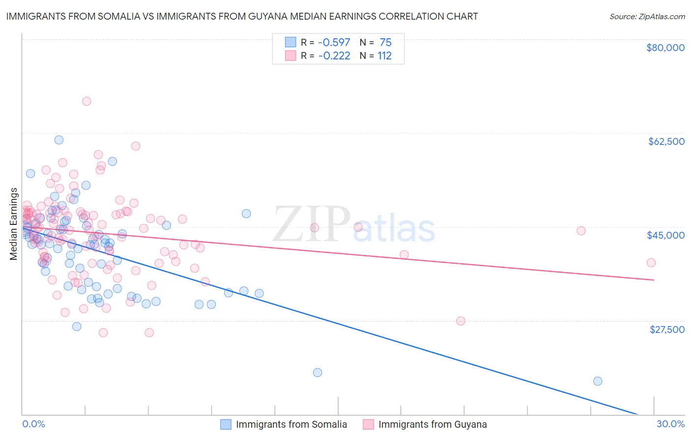 Immigrants from Somalia vs Immigrants from Guyana Median Earnings