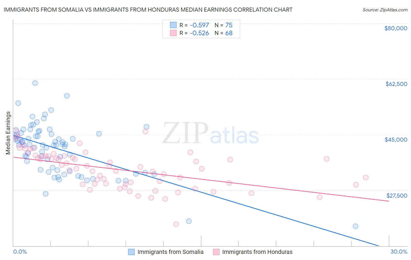 Immigrants from Somalia vs Immigrants from Honduras Median Earnings