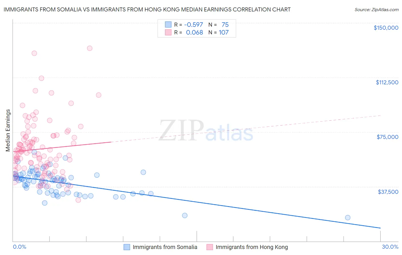 Immigrants from Somalia vs Immigrants from Hong Kong Median Earnings