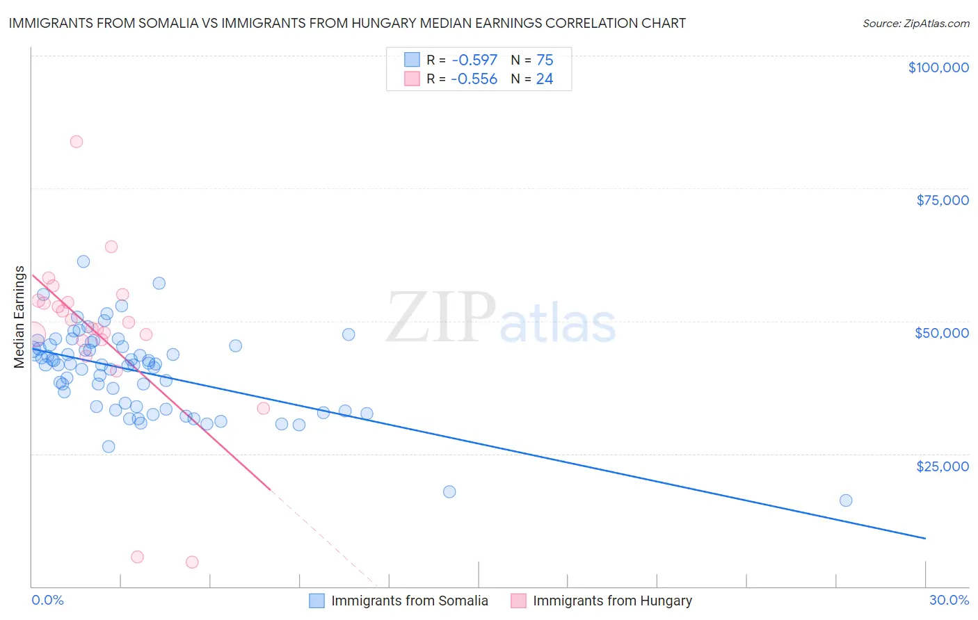 Immigrants from Somalia vs Immigrants from Hungary Median Earnings