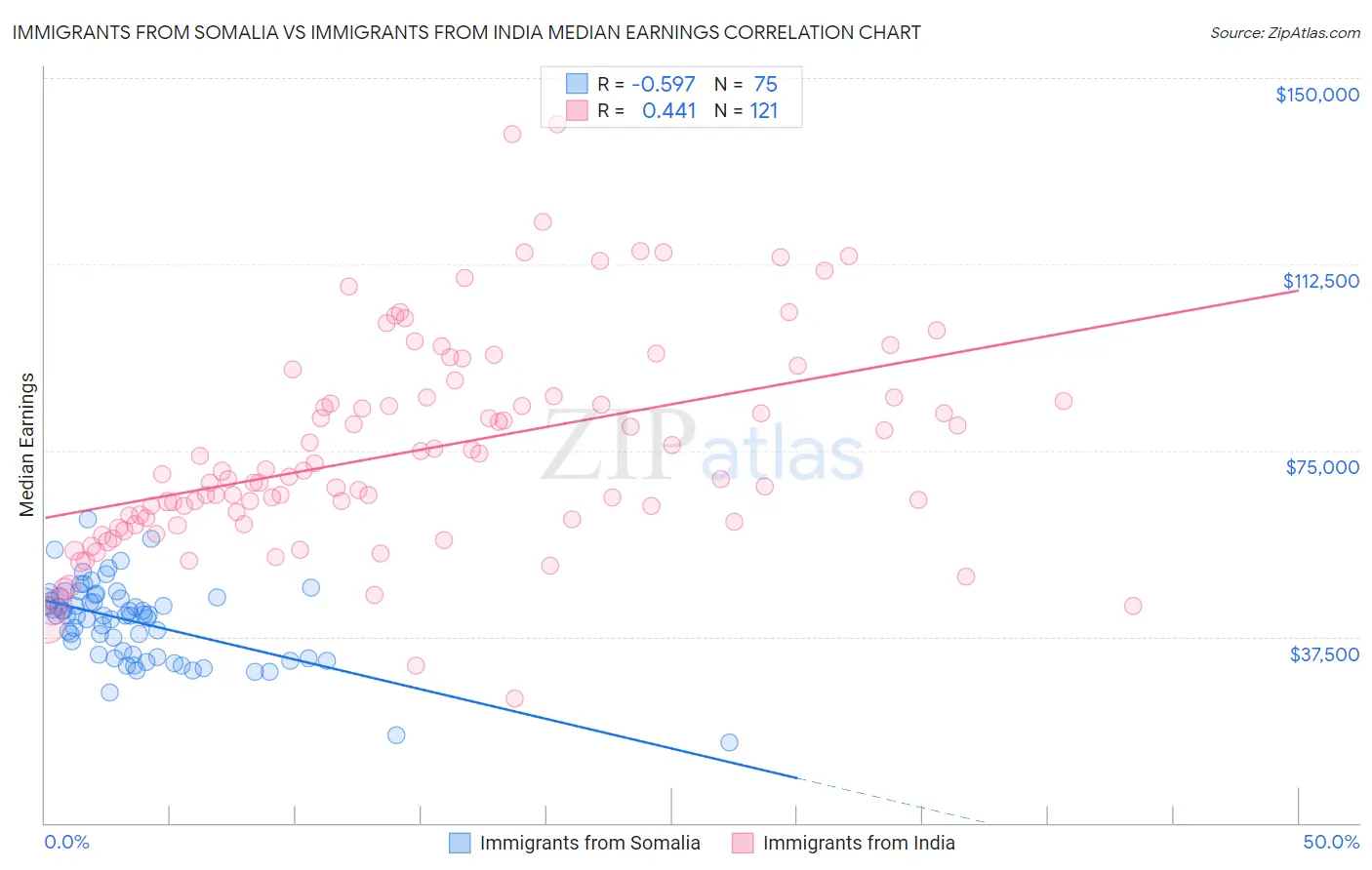 Immigrants from Somalia vs Immigrants from India Median Earnings