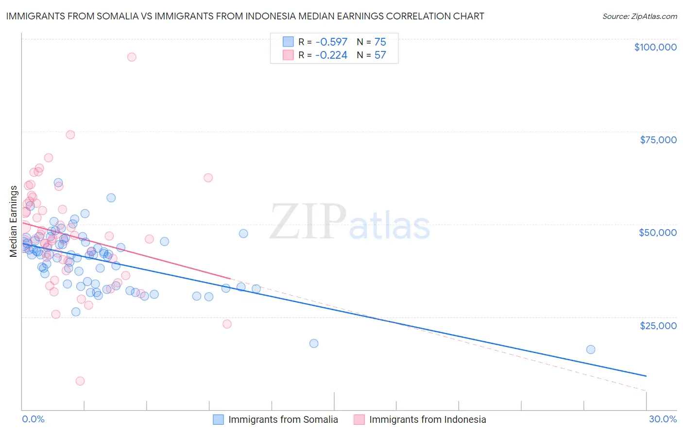 Immigrants from Somalia vs Immigrants from Indonesia Median Earnings