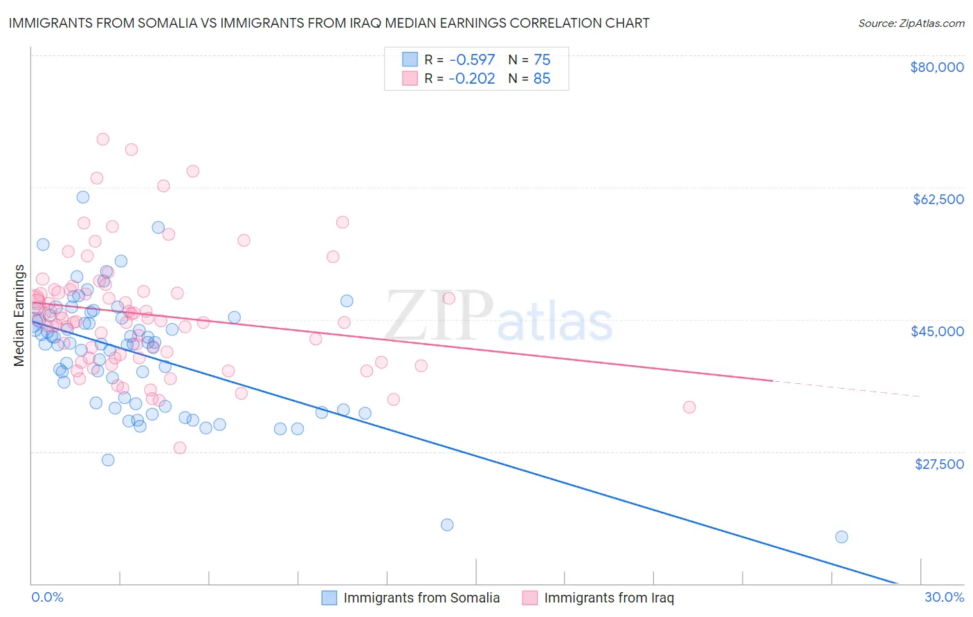 Immigrants from Somalia vs Immigrants from Iraq Median Earnings