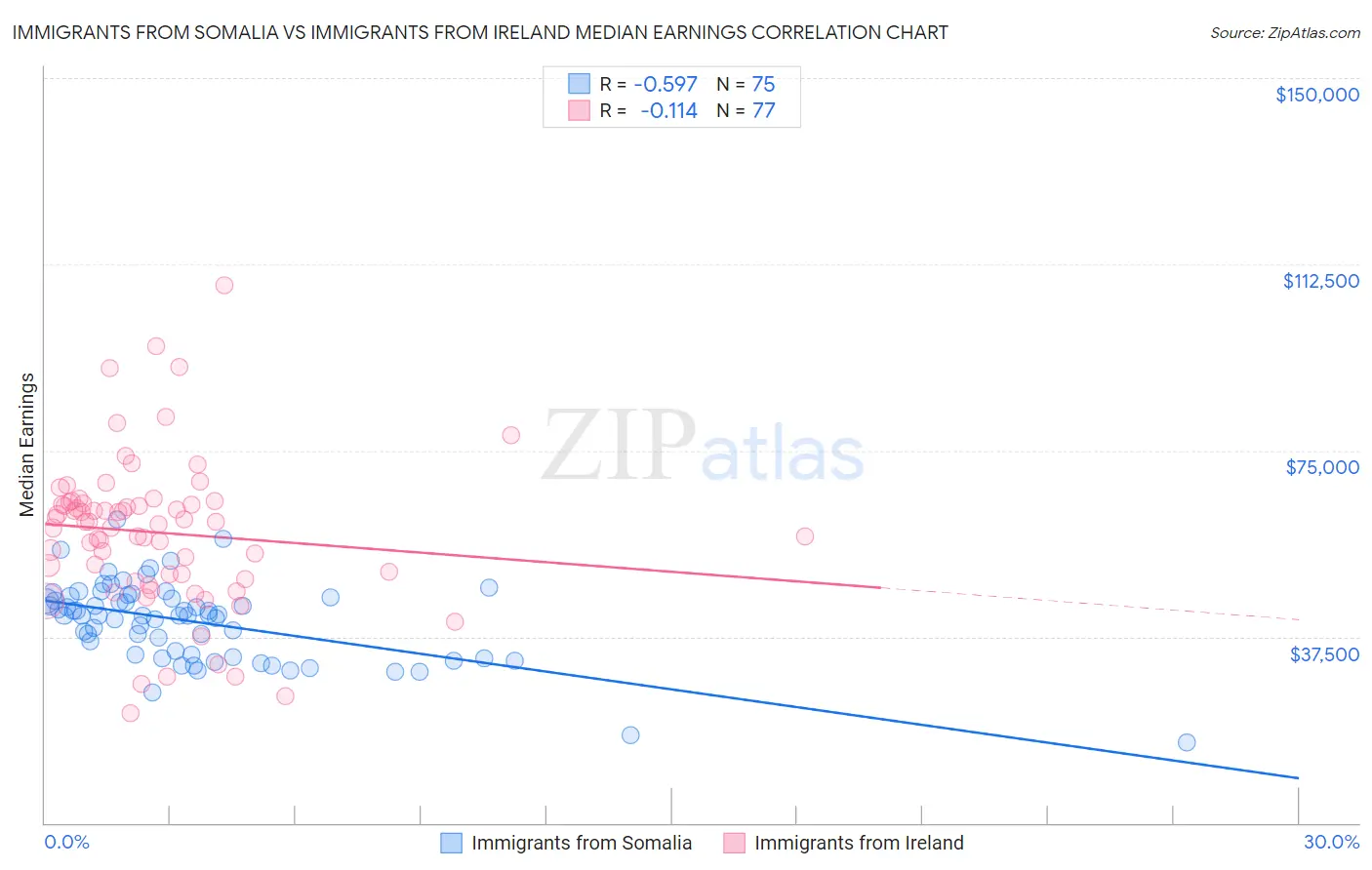 Immigrants from Somalia vs Immigrants from Ireland Median Earnings