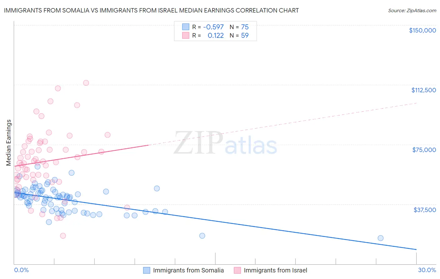 Immigrants from Somalia vs Immigrants from Israel Median Earnings