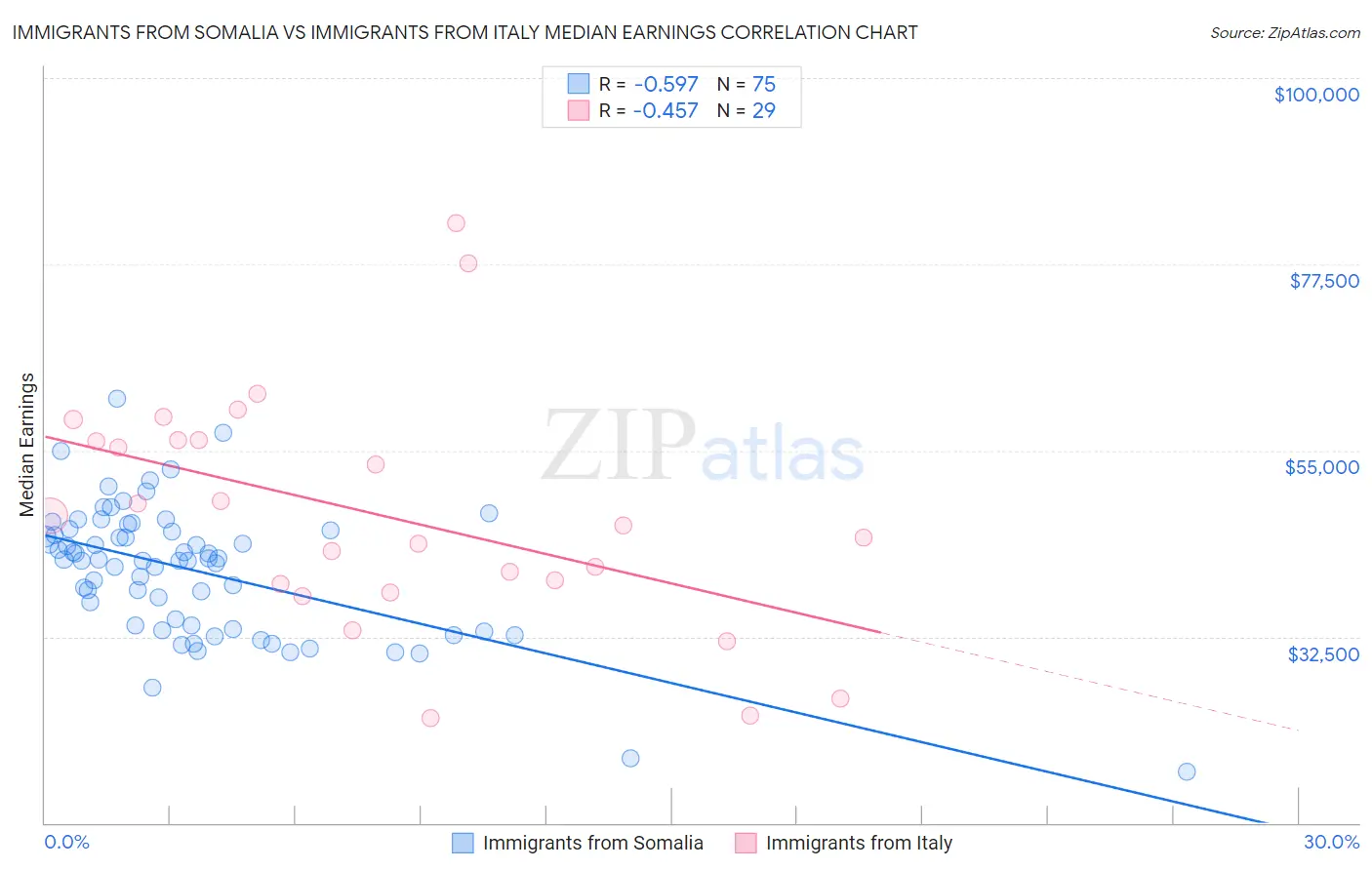 Immigrants from Somalia vs Immigrants from Italy Median Earnings