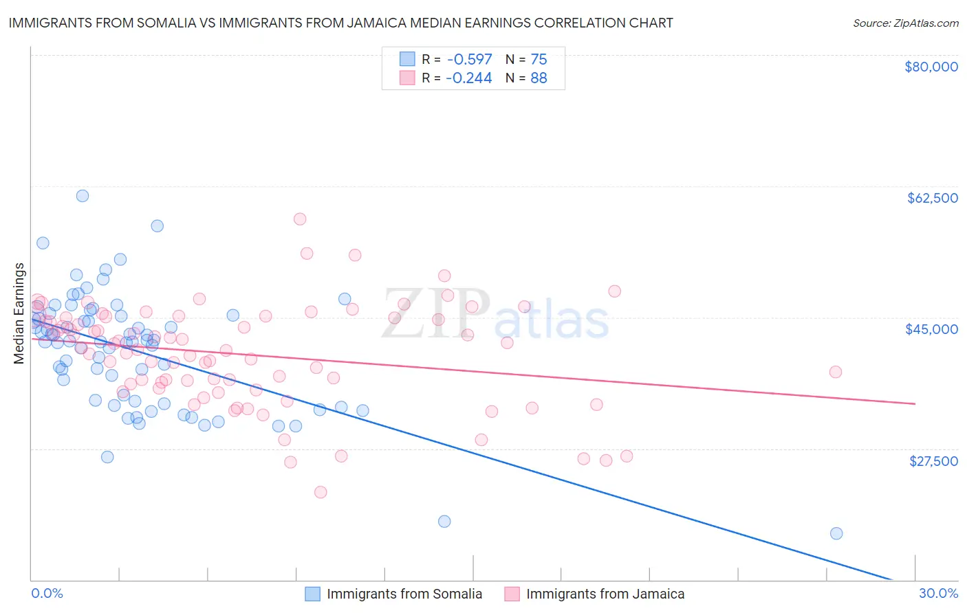 Immigrants from Somalia vs Immigrants from Jamaica Median Earnings