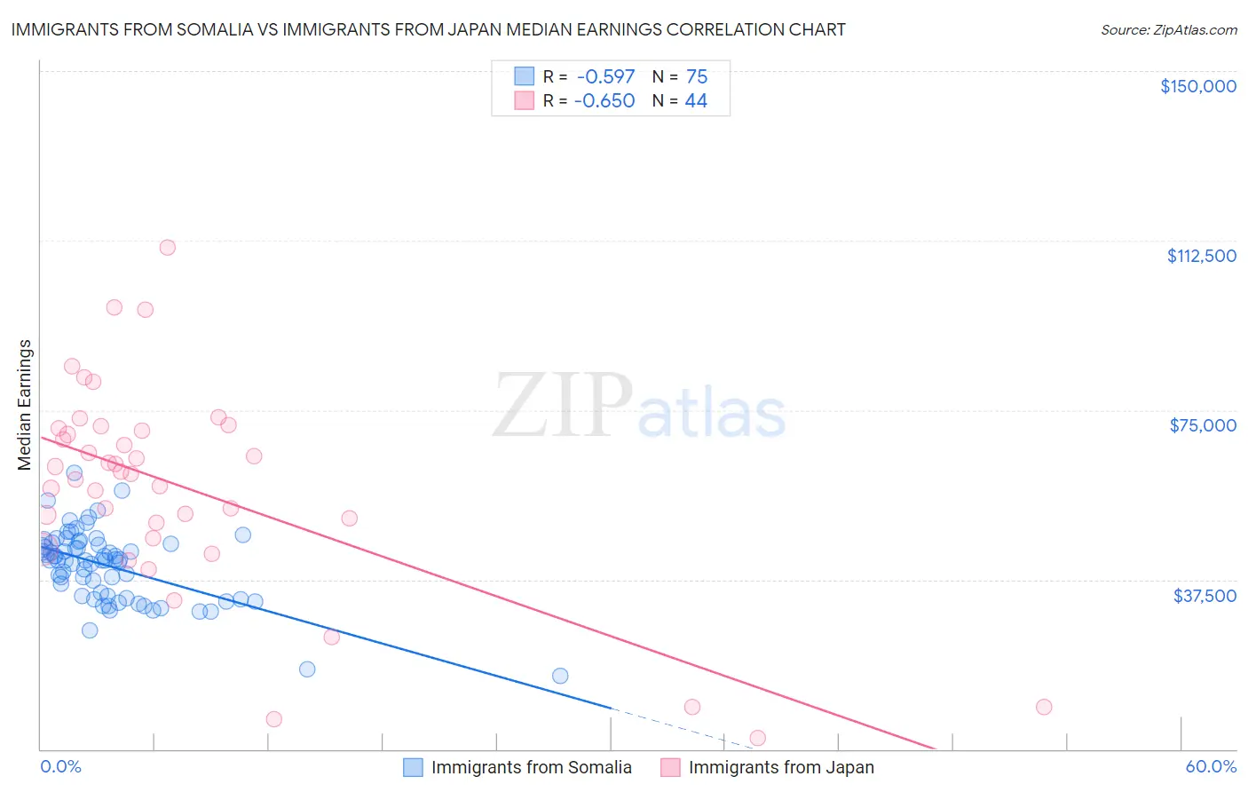 Immigrants from Somalia vs Immigrants from Japan Median Earnings