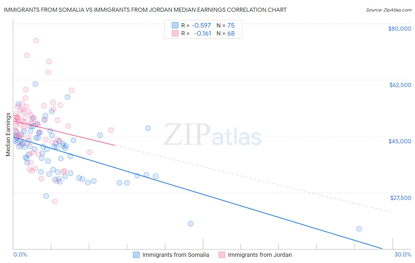 Immigrants from Somalia vs Immigrants from Jordan Median Earnings
