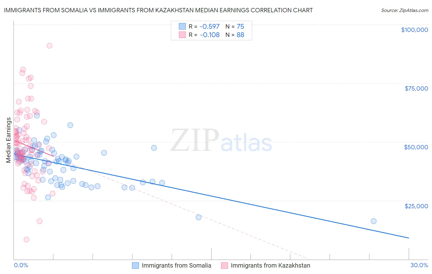 Immigrants from Somalia vs Immigrants from Kazakhstan Median Earnings