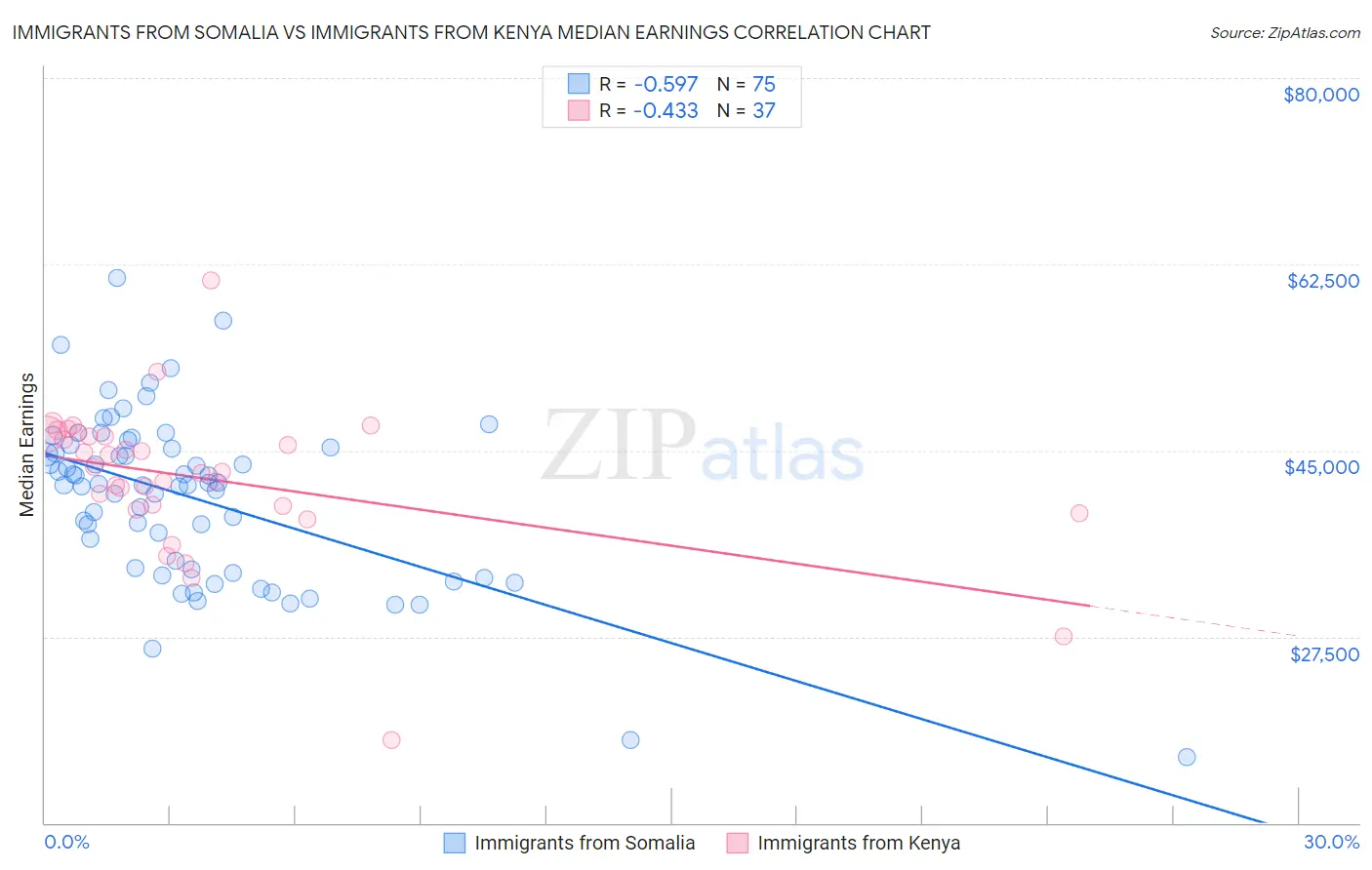 Immigrants from Somalia vs Immigrants from Kenya Median Earnings