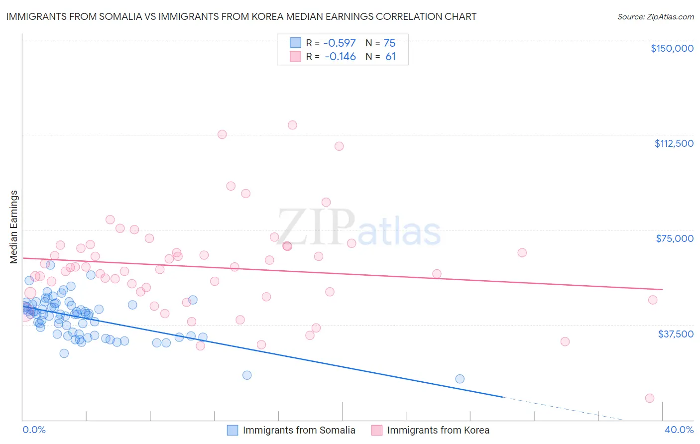 Immigrants from Somalia vs Immigrants from Korea Median Earnings