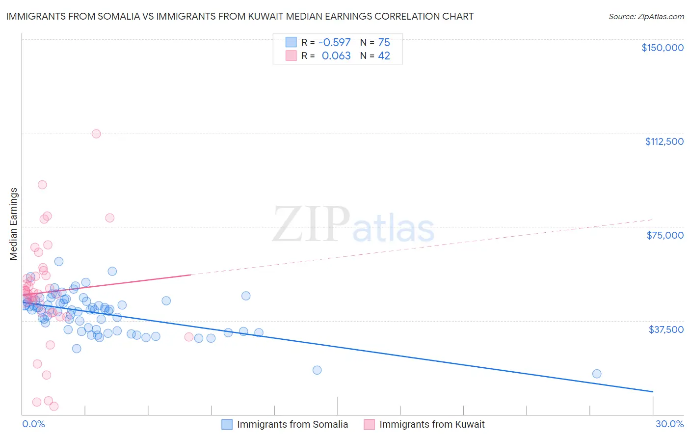 Immigrants from Somalia vs Immigrants from Kuwait Median Earnings