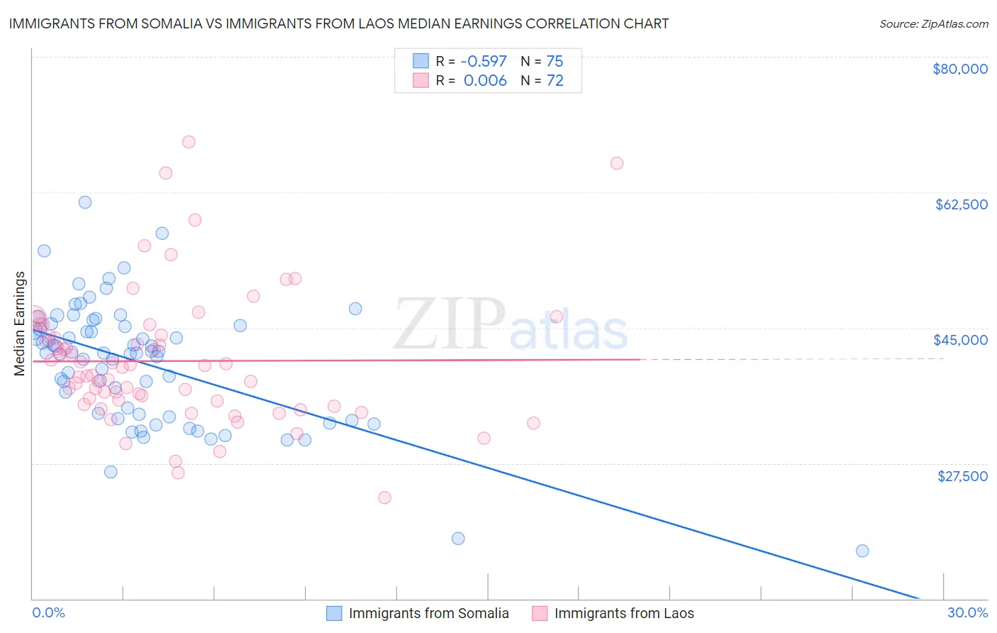 Immigrants from Somalia vs Immigrants from Laos Median Earnings