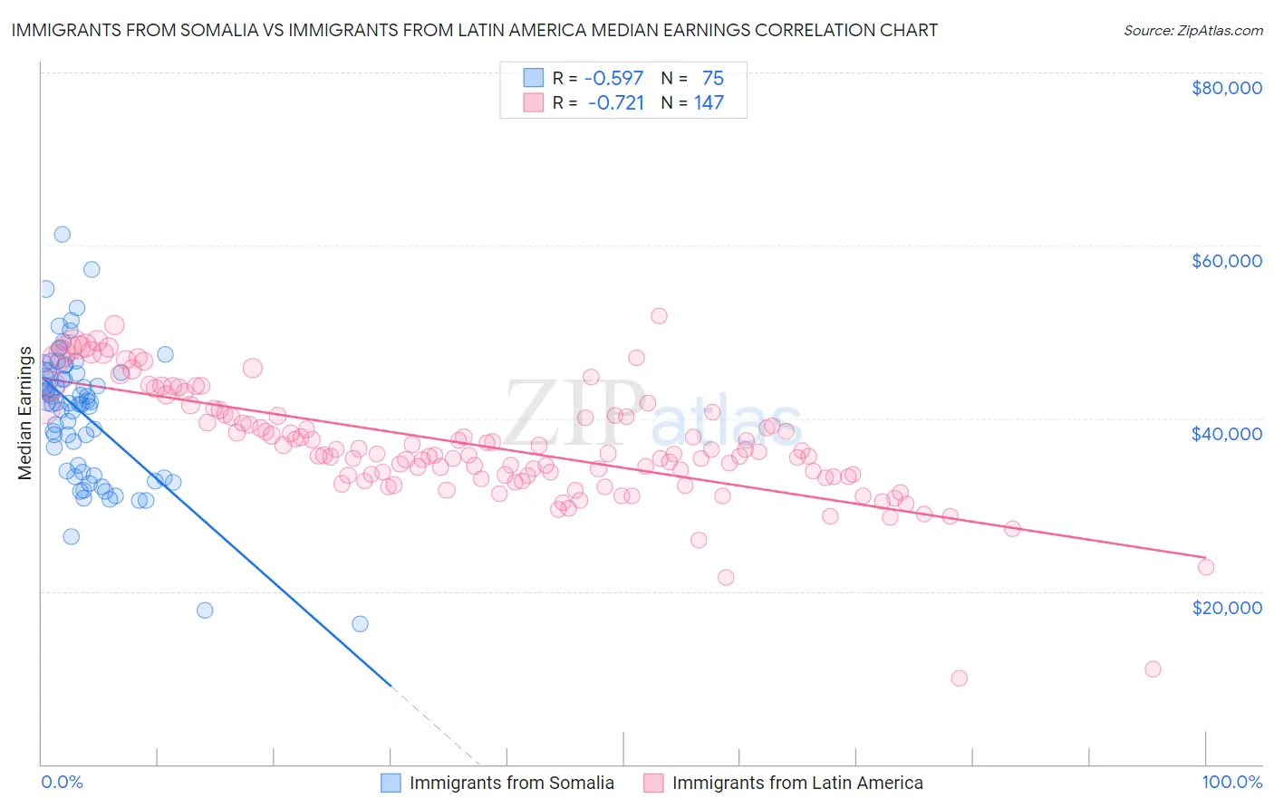 Immigrants from Somalia vs Immigrants from Latin America Median Earnings