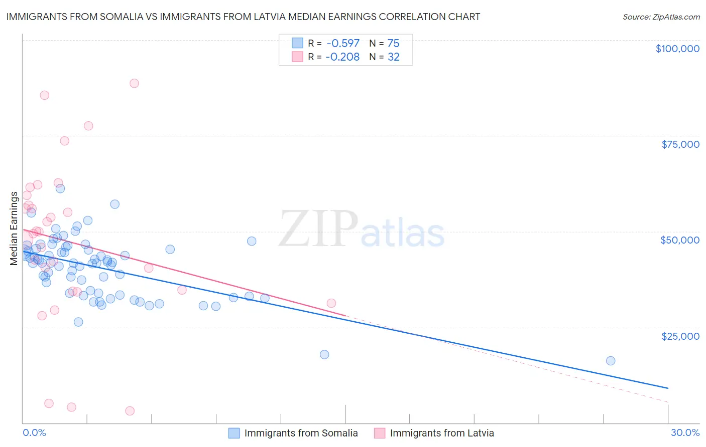 Immigrants from Somalia vs Immigrants from Latvia Median Earnings