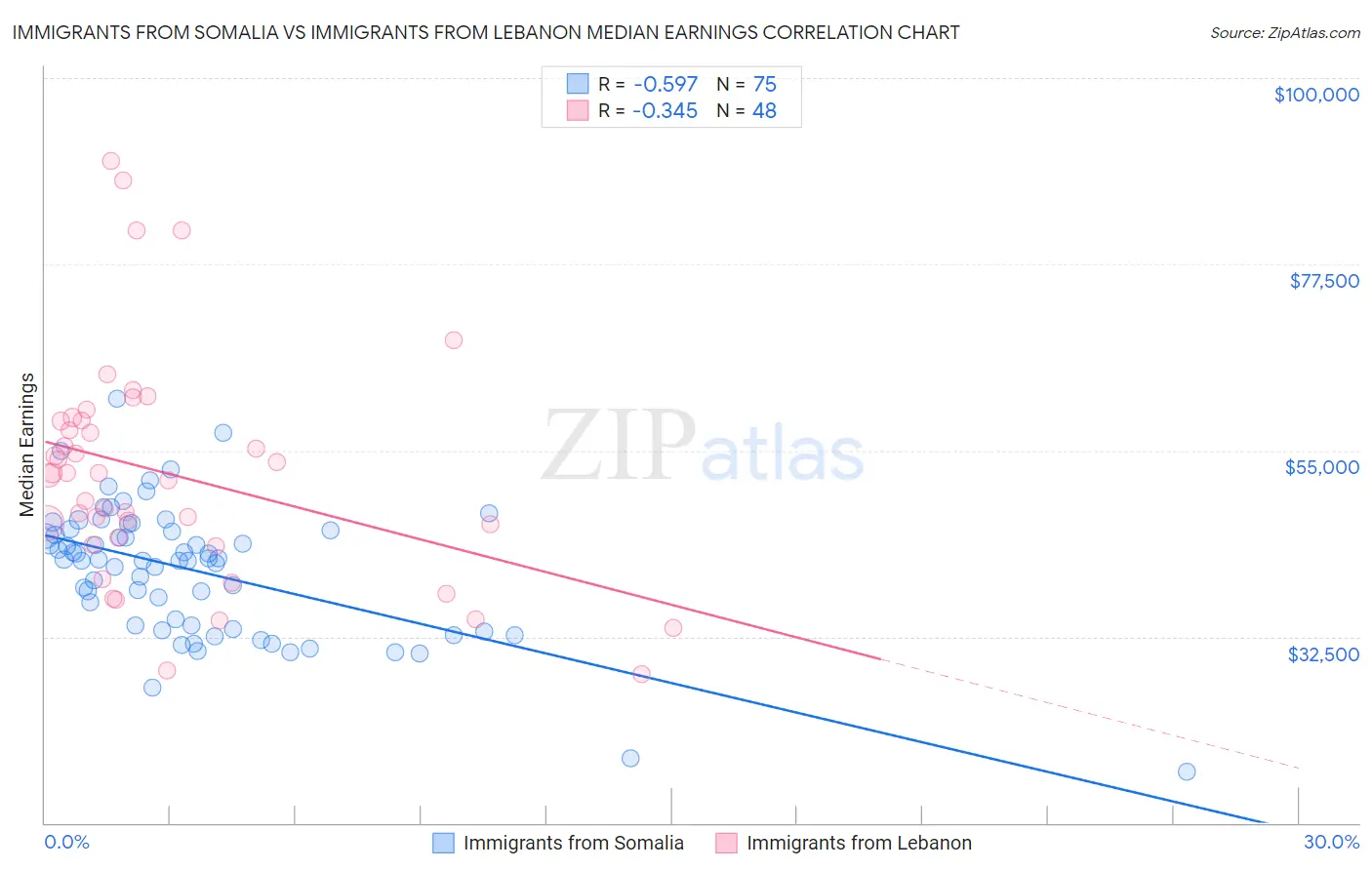 Immigrants from Somalia vs Immigrants from Lebanon Median Earnings