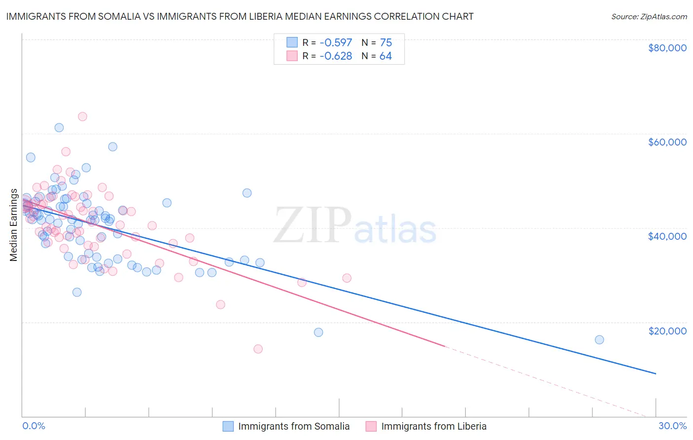 Immigrants from Somalia vs Immigrants from Liberia Median Earnings