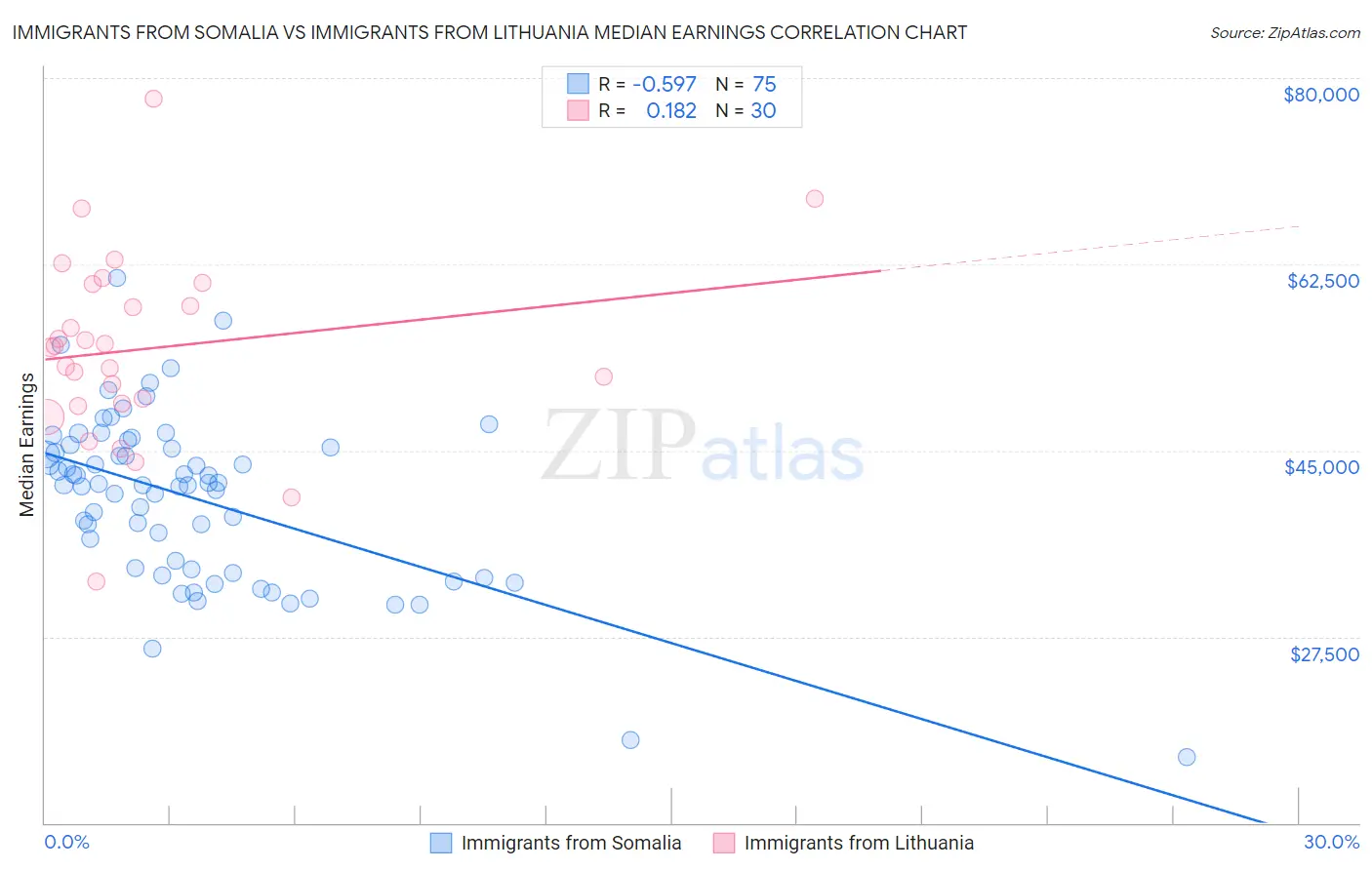 Immigrants from Somalia vs Immigrants from Lithuania Median Earnings