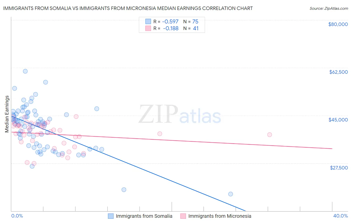 Immigrants from Somalia vs Immigrants from Micronesia Median Earnings