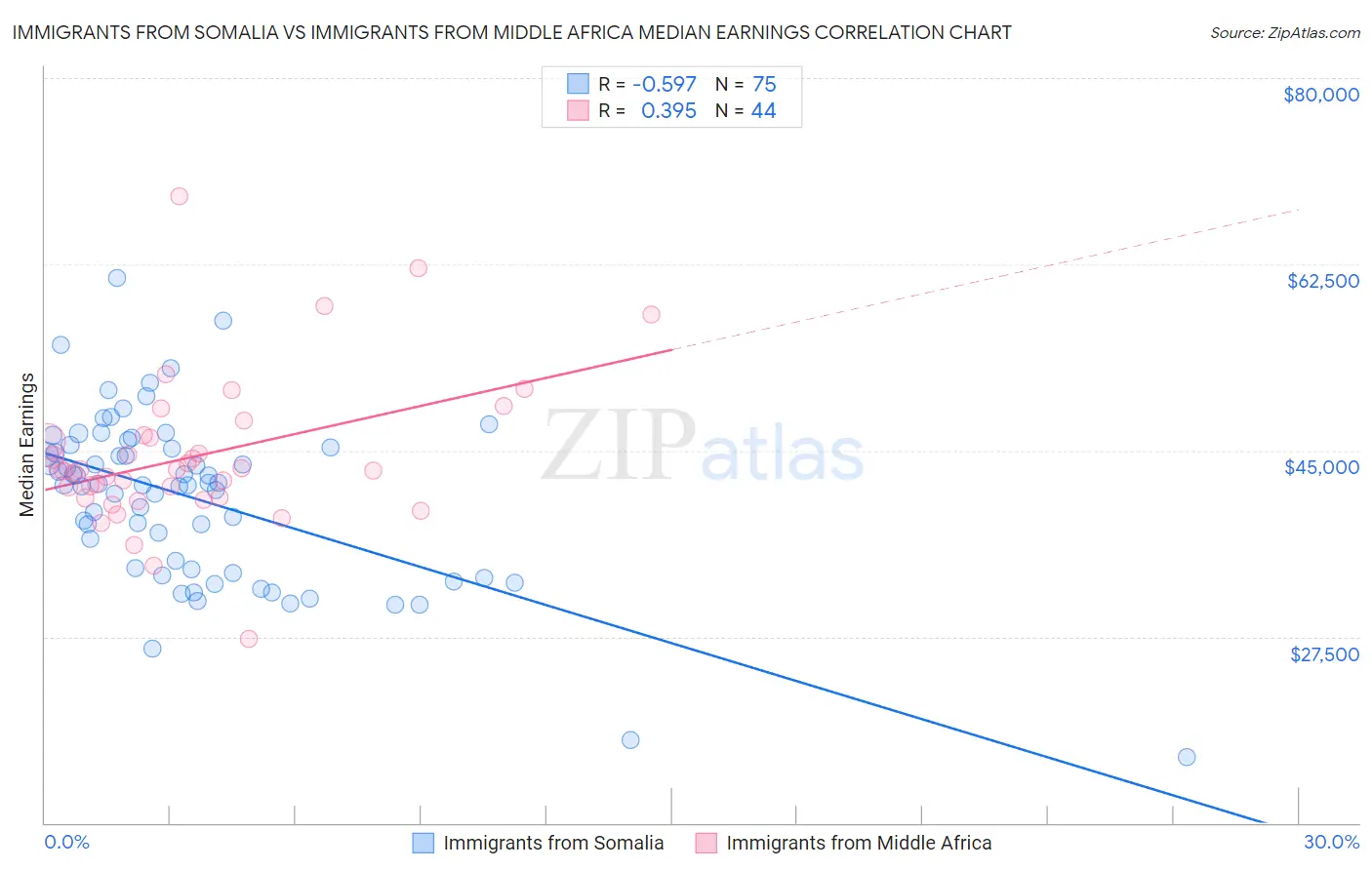 Immigrants from Somalia vs Immigrants from Middle Africa Median Earnings