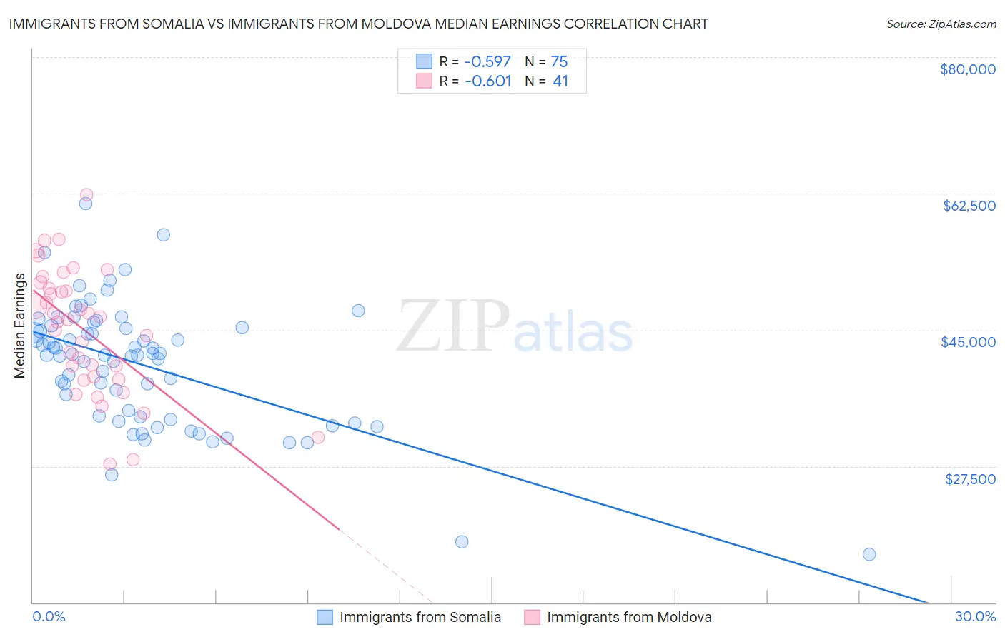 Immigrants from Somalia vs Immigrants from Moldova Median Earnings