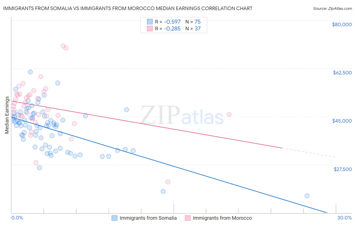 Immigrants from Somalia vs Immigrants from Morocco Median Earnings