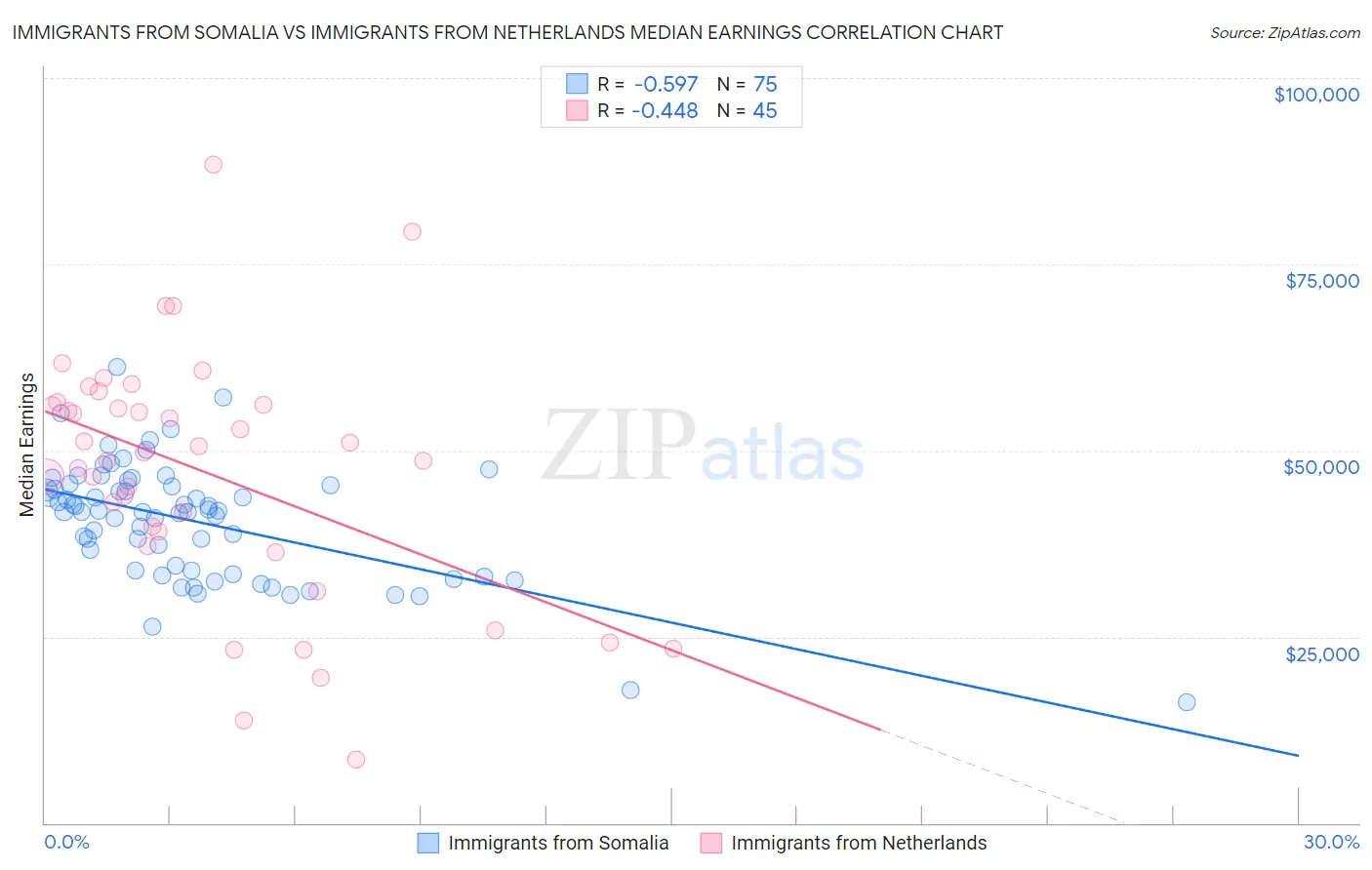 Immigrants from Somalia vs Immigrants from Netherlands Median Earnings