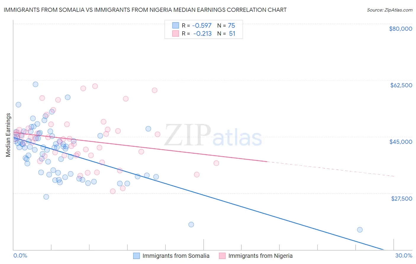 Immigrants from Somalia vs Immigrants from Nigeria Median Earnings