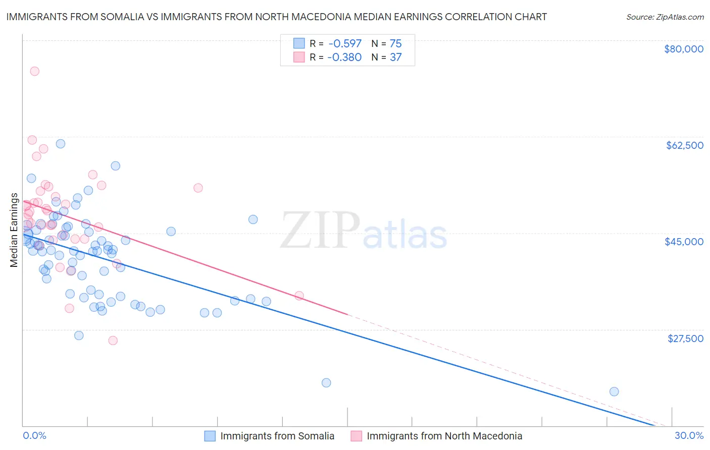 Immigrants from Somalia vs Immigrants from North Macedonia Median Earnings