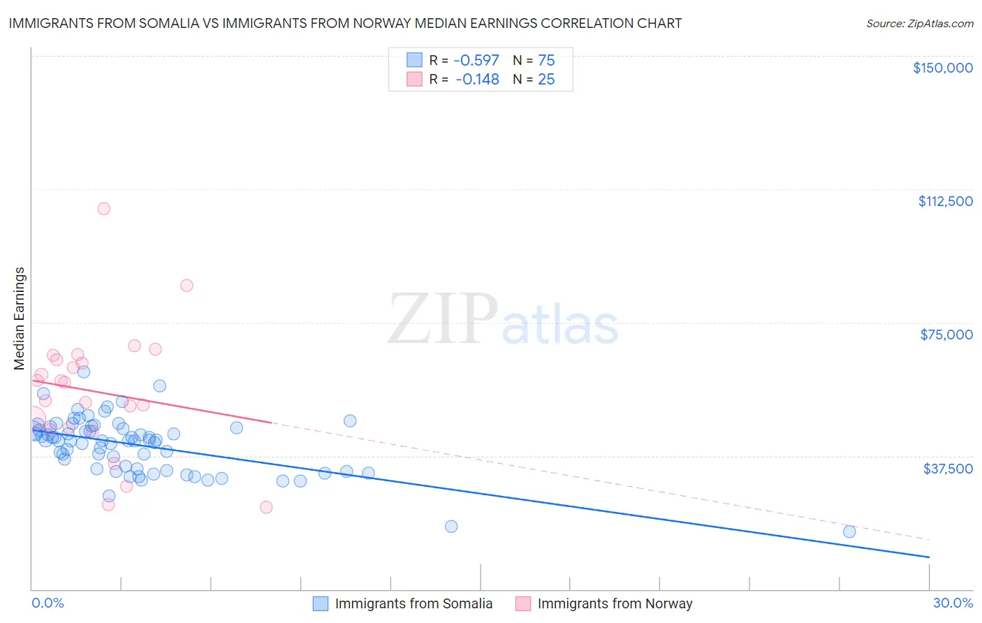 Immigrants from Somalia vs Immigrants from Norway Median Earnings