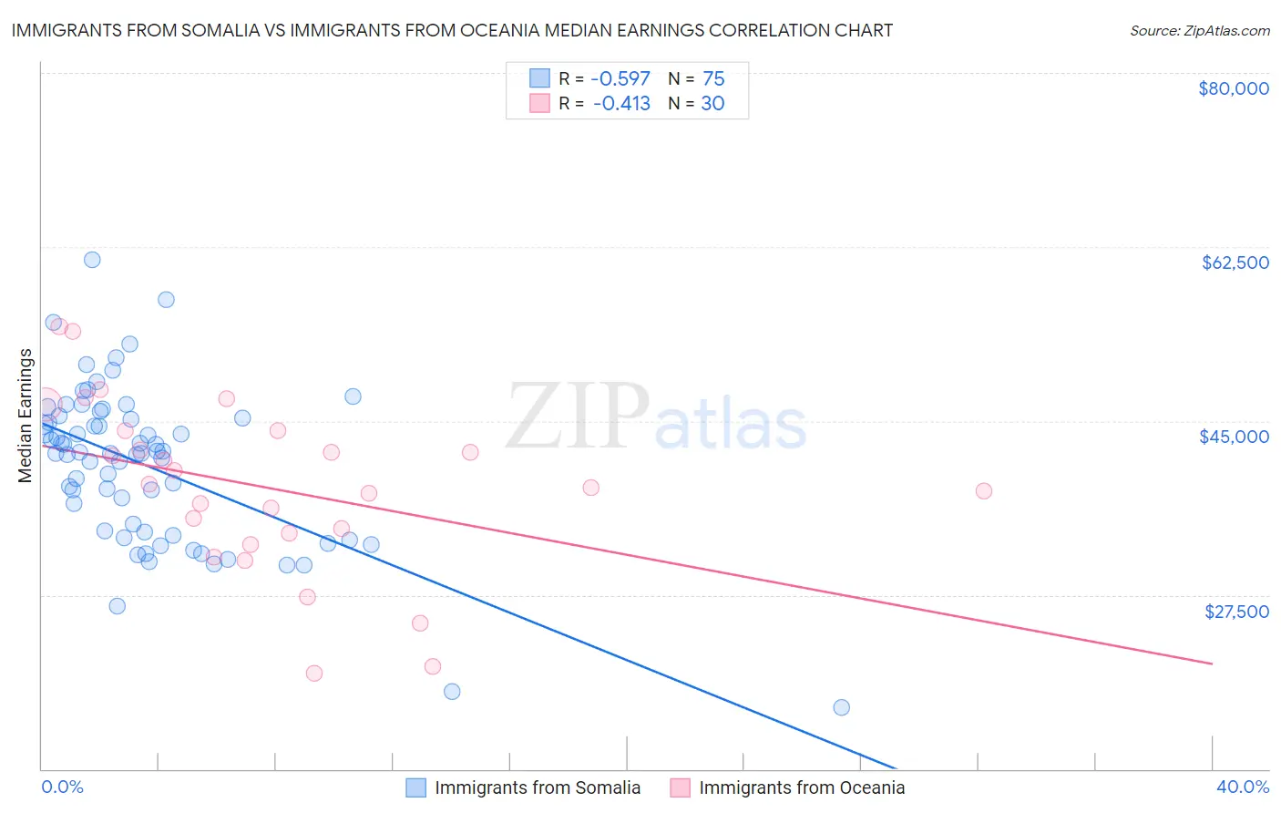 Immigrants from Somalia vs Immigrants from Oceania Median Earnings