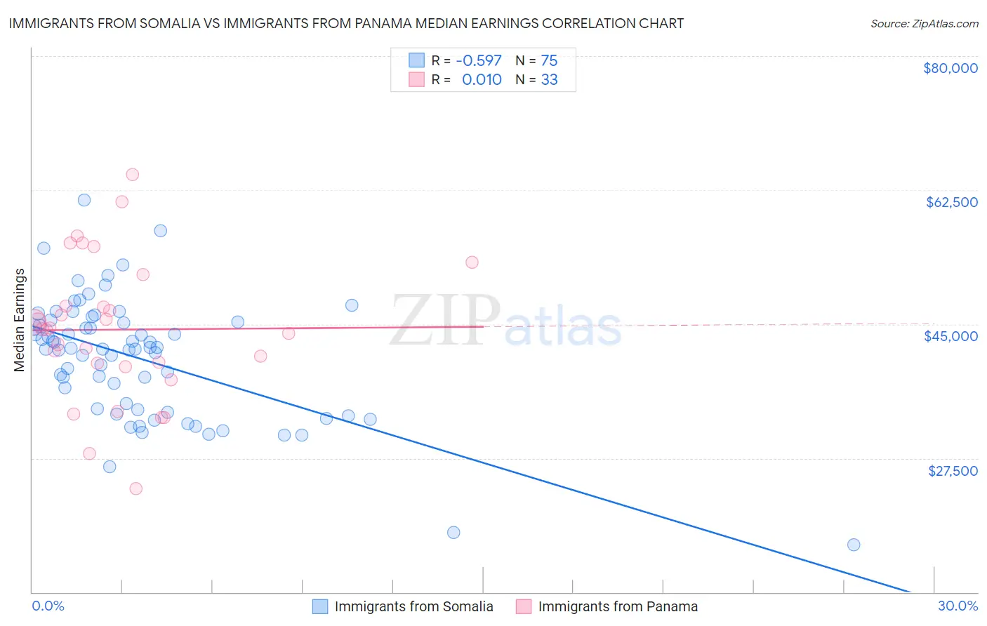 Immigrants from Somalia vs Immigrants from Panama Median Earnings