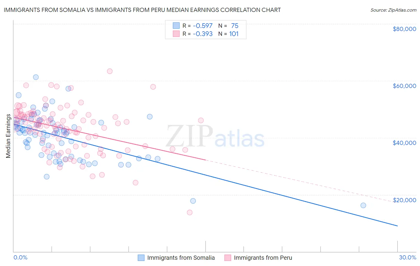 Immigrants from Somalia vs Immigrants from Peru Median Earnings