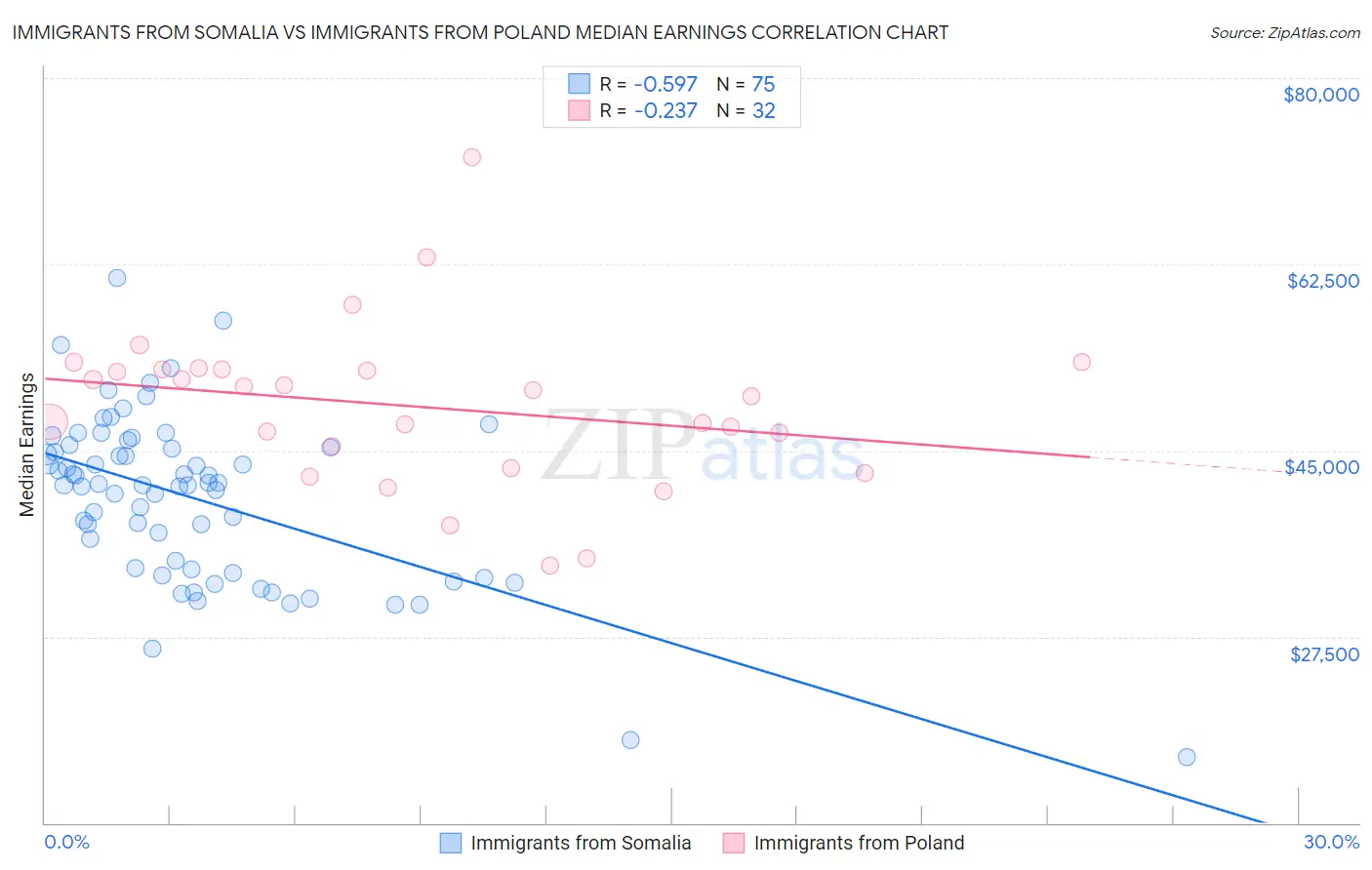 Immigrants from Somalia vs Immigrants from Poland Median Earnings