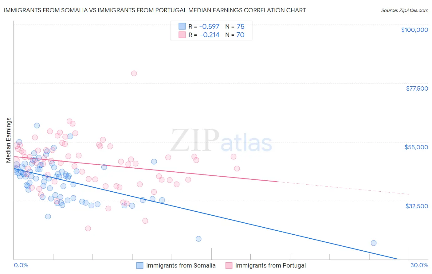 Immigrants from Somalia vs Immigrants from Portugal Median Earnings