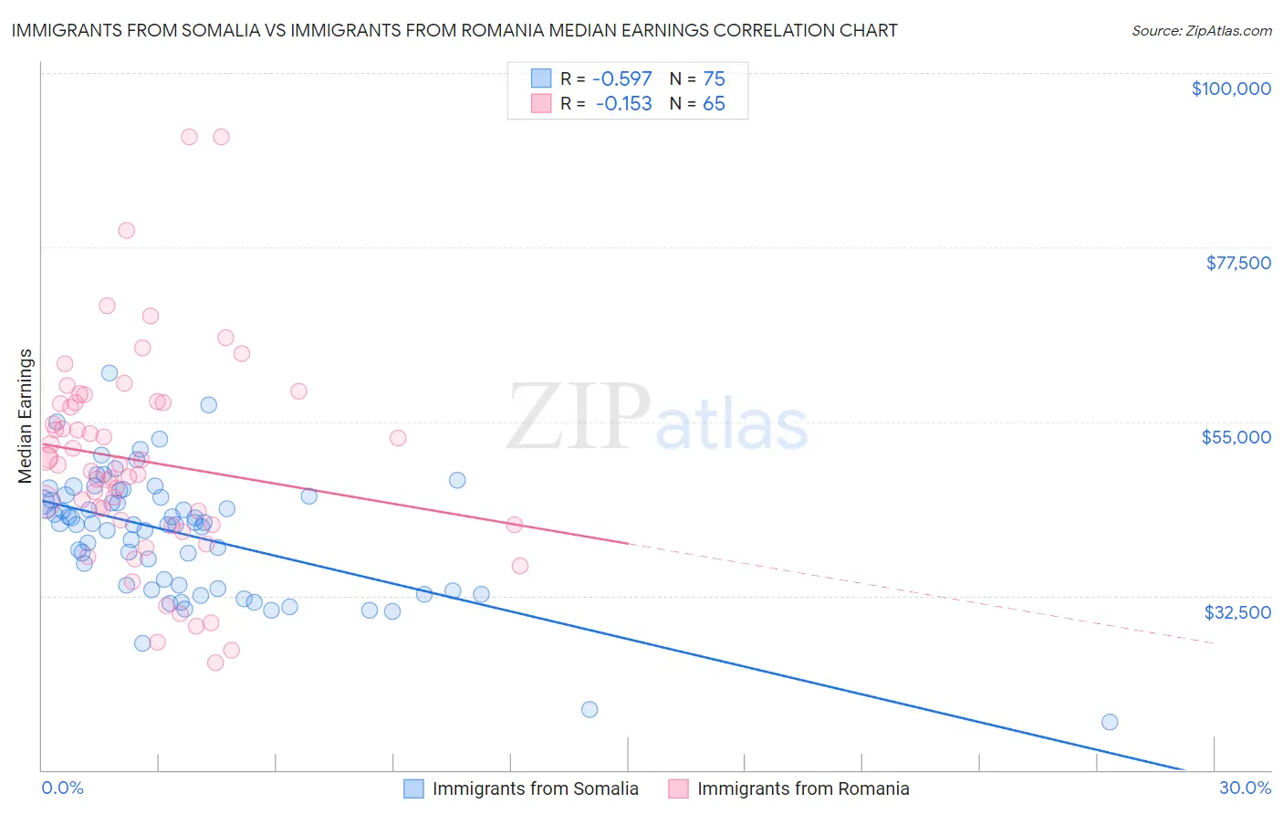 Immigrants from Somalia vs Immigrants from Romania Median Earnings