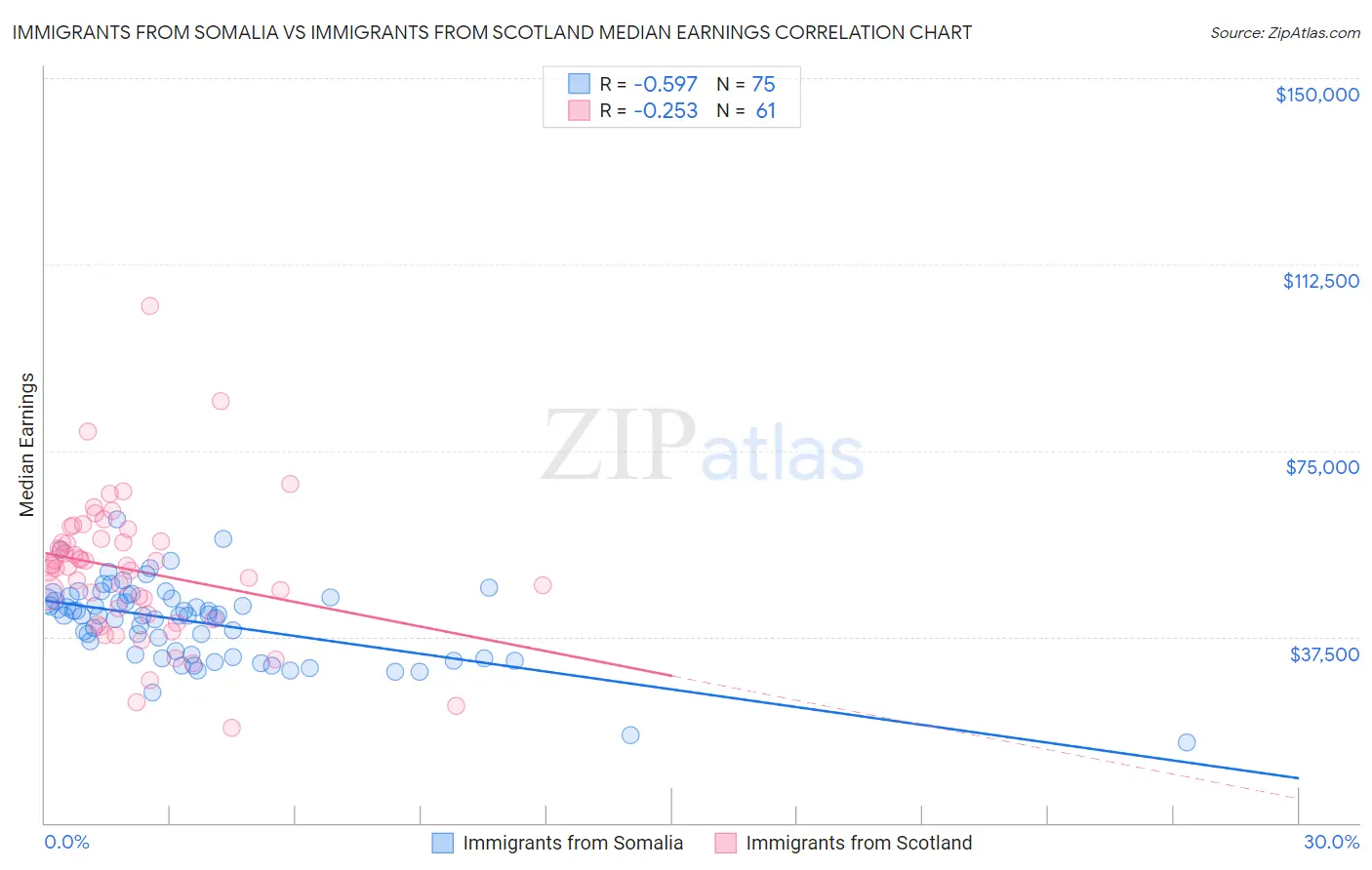 Immigrants from Somalia vs Immigrants from Scotland Median Earnings