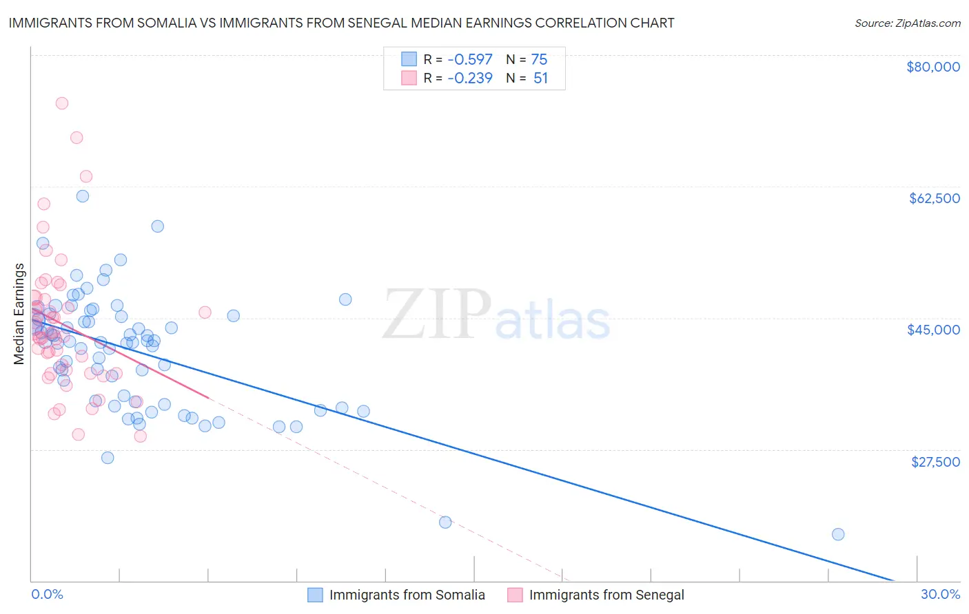 Immigrants from Somalia vs Immigrants from Senegal Median Earnings