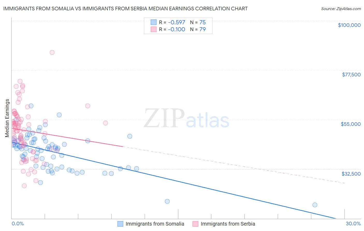 Immigrants from Somalia vs Immigrants from Serbia Median Earnings