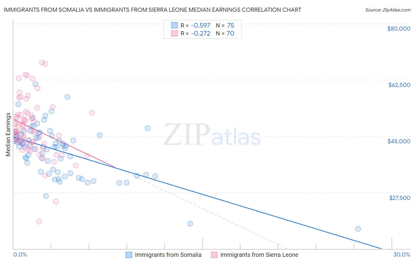 Immigrants from Somalia vs Immigrants from Sierra Leone Median Earnings