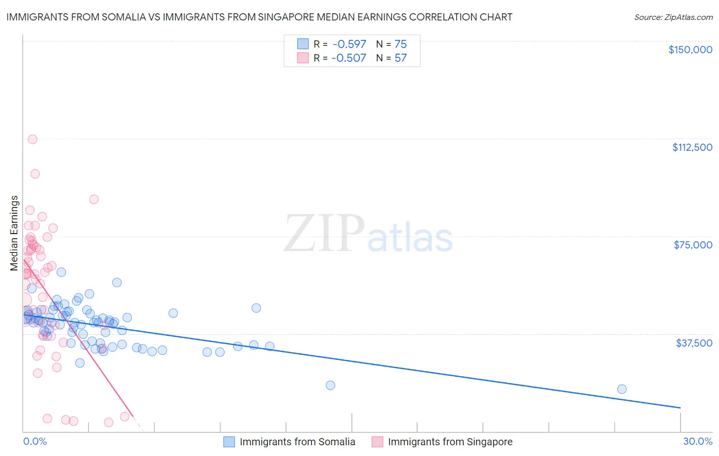 Immigrants from Somalia vs Immigrants from Singapore Median Earnings