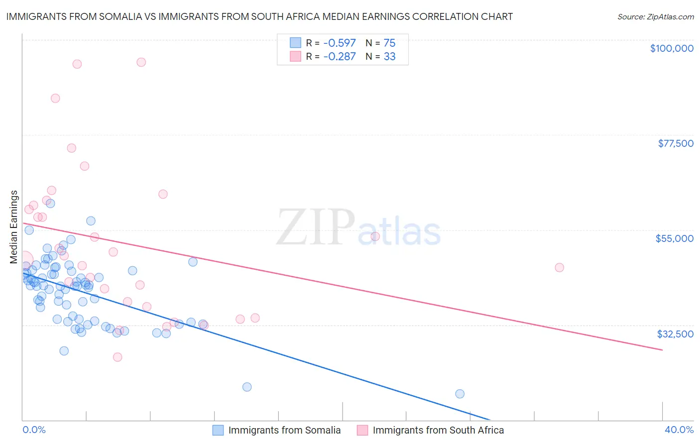 Immigrants from Somalia vs Immigrants from South Africa Median Earnings