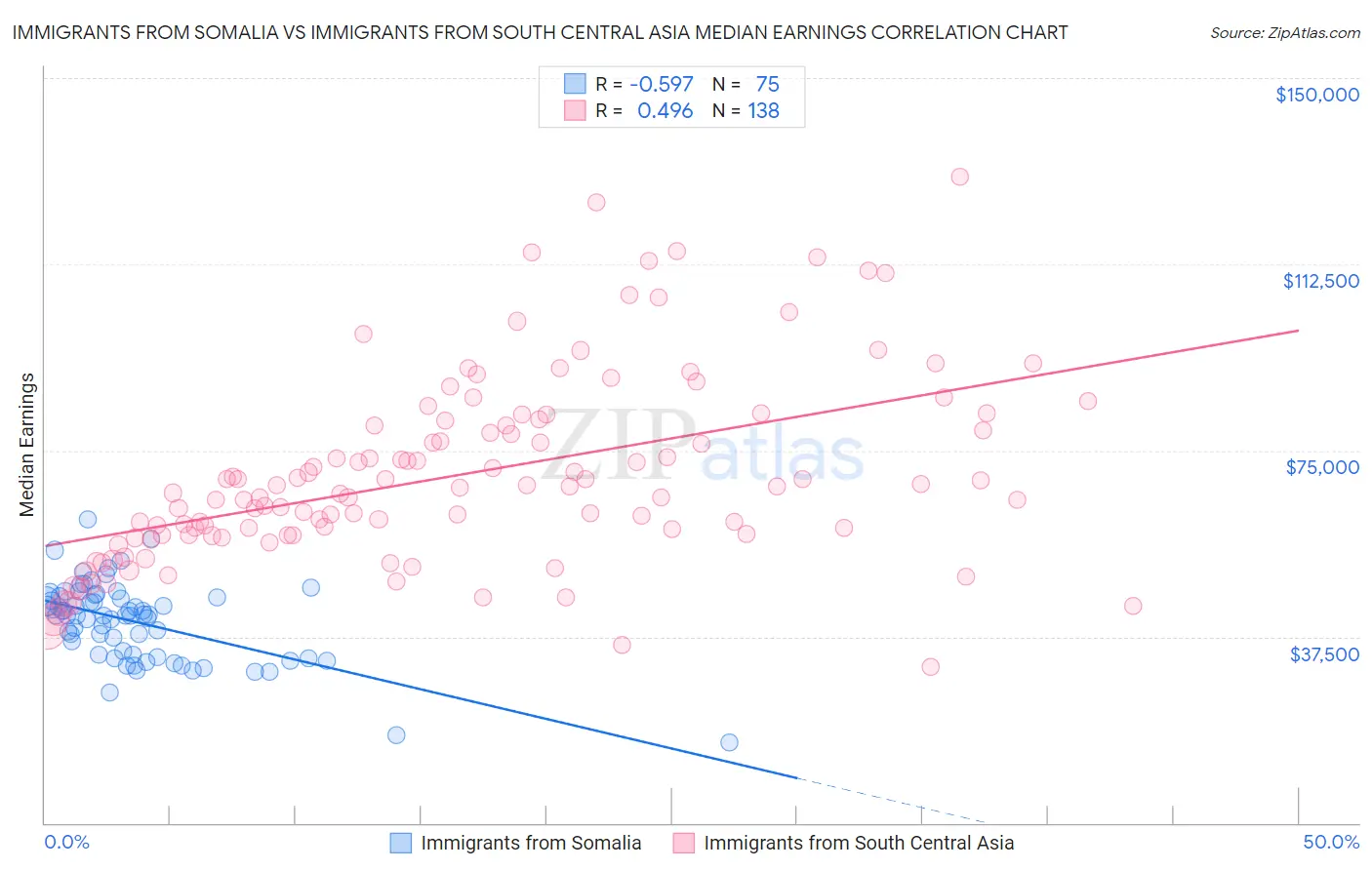 Immigrants from Somalia vs Immigrants from South Central Asia Median Earnings