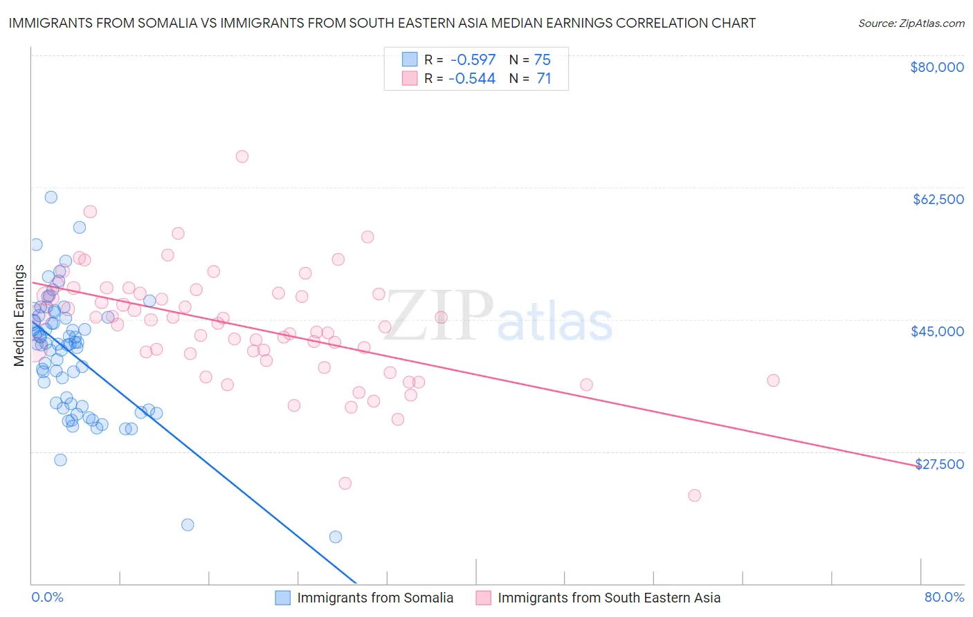 Immigrants from Somalia vs Immigrants from South Eastern Asia Median Earnings