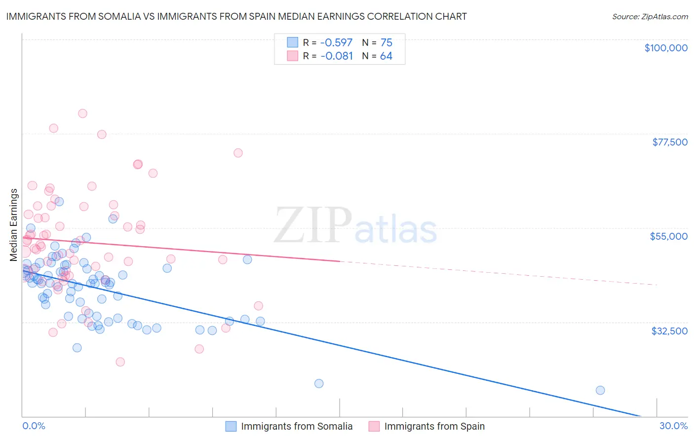 Immigrants from Somalia vs Immigrants from Spain Median Earnings