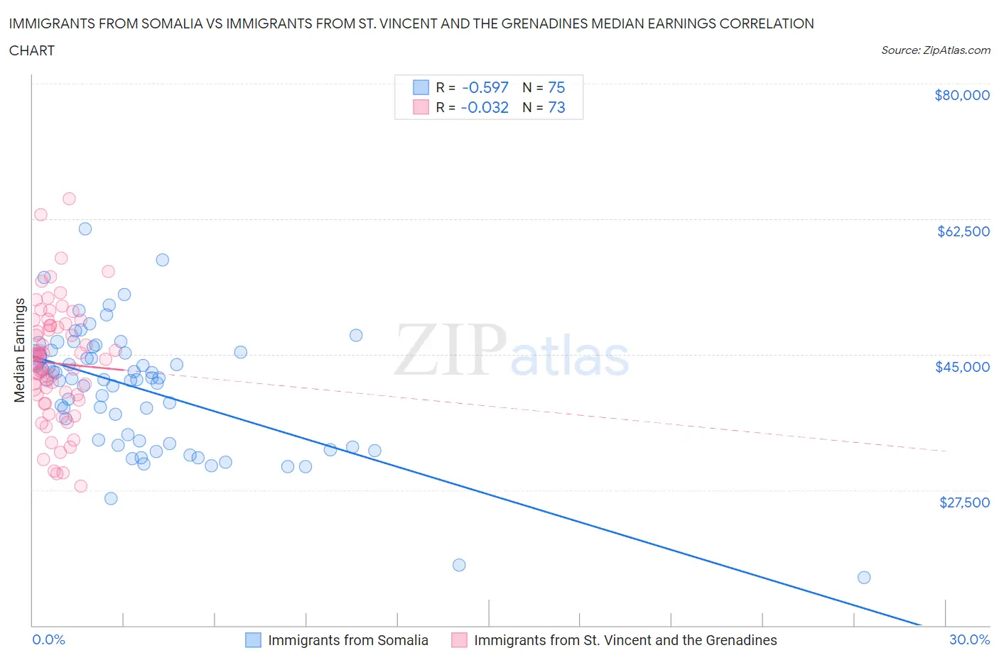 Immigrants from Somalia vs Immigrants from St. Vincent and the Grenadines Median Earnings