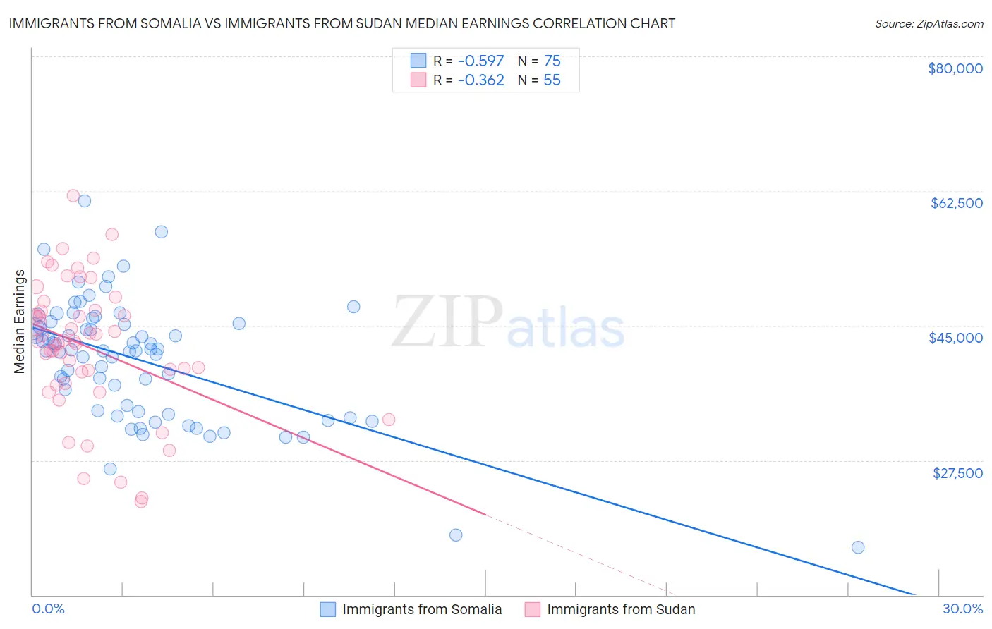 Immigrants from Somalia vs Immigrants from Sudan Median Earnings