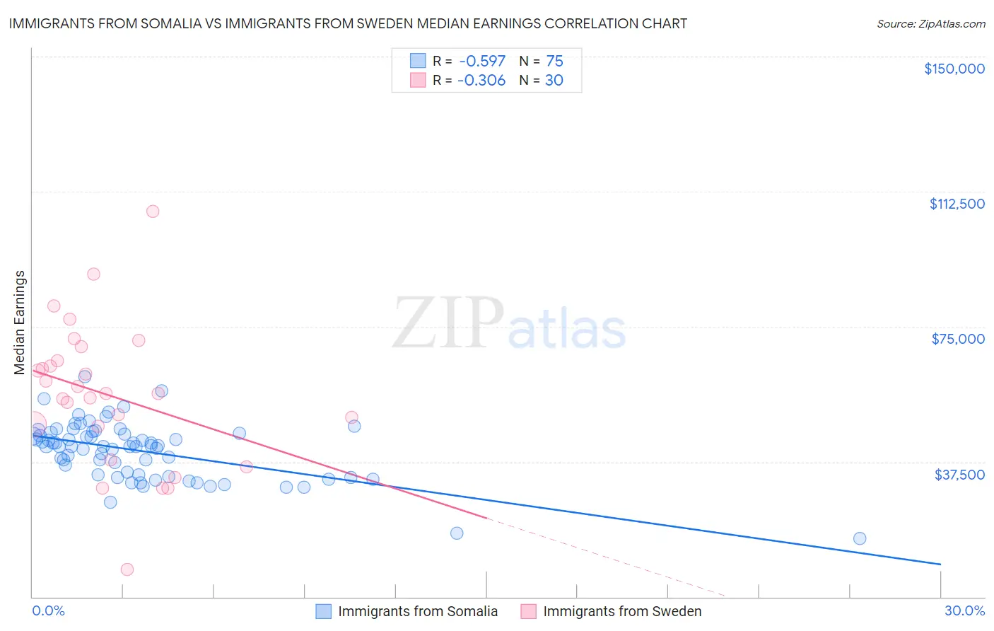 Immigrants from Somalia vs Immigrants from Sweden Median Earnings